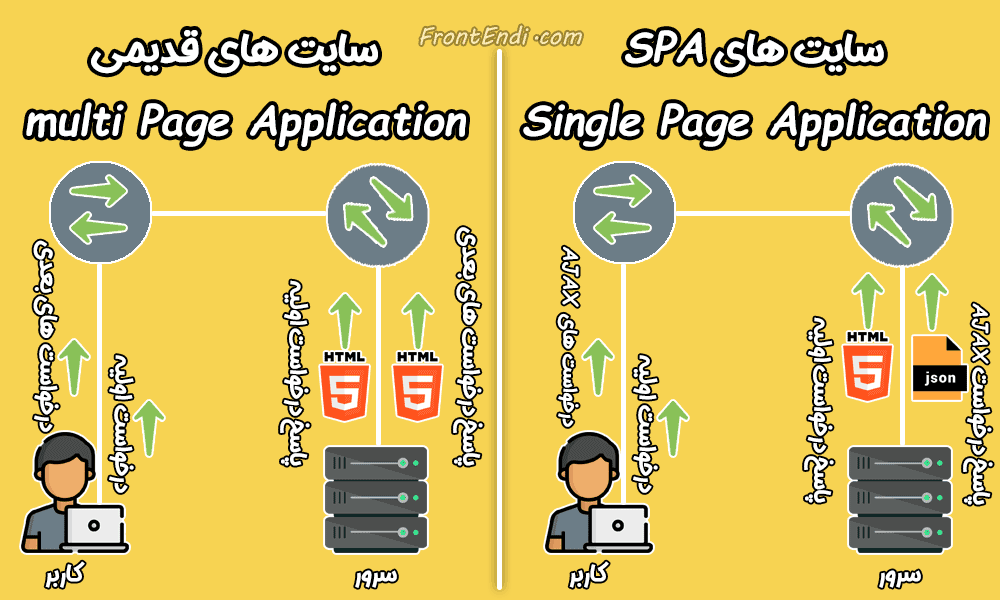 ری اکت - ری اکت چیست - کتابخانه ری اکت - کتابخانه React - ری اکت یا vue - ری اکت یا Angular - ری اکت یا انگولار - استخدام ری اکت - Single Page Application چیست ؟ SPA چیست ؟ SPA در ری اکت - SPA در ریکت - SPA در React - اپیکیشن تک صفحه چیست ؟ - Single Page Application در ریکت